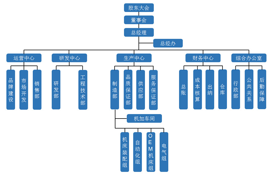 數(shù)控機(jī)床廠家組織架構(gòu)